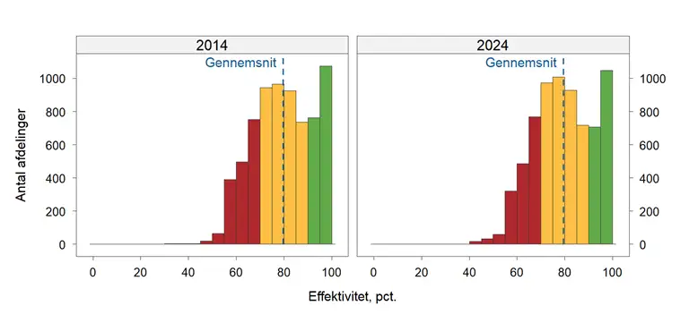To histogrammer viser fordelingen i afdelinger, der er hhv. r&oslash;de, gule og gr&oslash;nne i 2014 og 2024. 