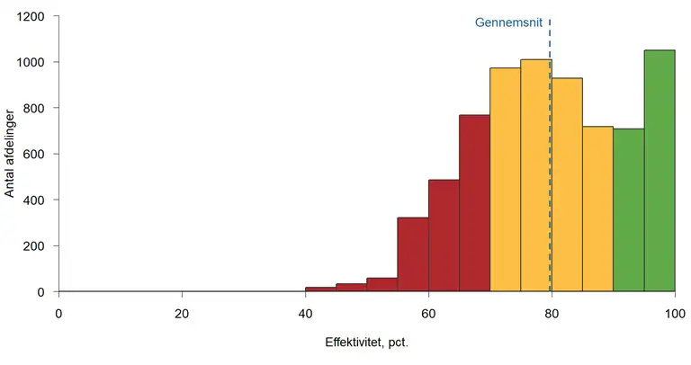 S&oslash;jlediagram, som viser fordelingen af afdelinger der er hhv. r&oslash;de, gule og gr&oslash;nne. En stiplet streg markerer den gennemsnitlige effektivitet. 