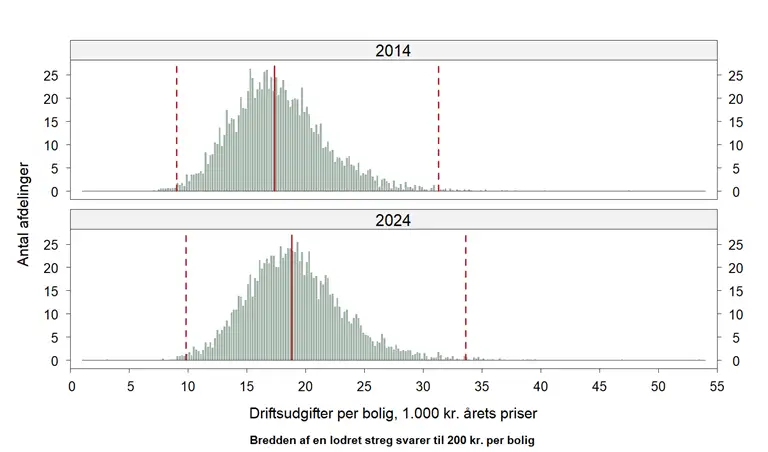 Figuren indeholder to underfigurer med hhv. spredningen i udgifter pr. bolig for afdelinger i 2014 og 2024. En lodret steg markerer gennemsnittet og to lodrette stiplede streger markerer 95 pct.-intervallet.