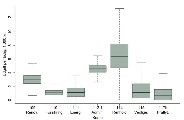 Figuren er et boksplot, som viser udgiftsspredningen p&aring; de syv benchmarkede konti. 