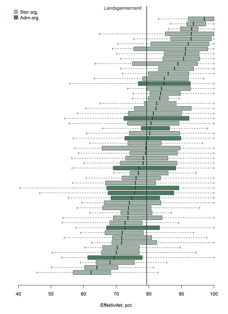 Diagram over effektivitetsfordelingen blandt afdelinger i de store boligorganisationer. 