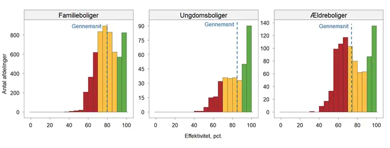 Tre s&oslash;jlediagrammer viser fordelingen af r&oslash;de, gule og gr&oslash;nne boliger for hhv. familie-, ungdoms- og &aelig;ldreboliger. 