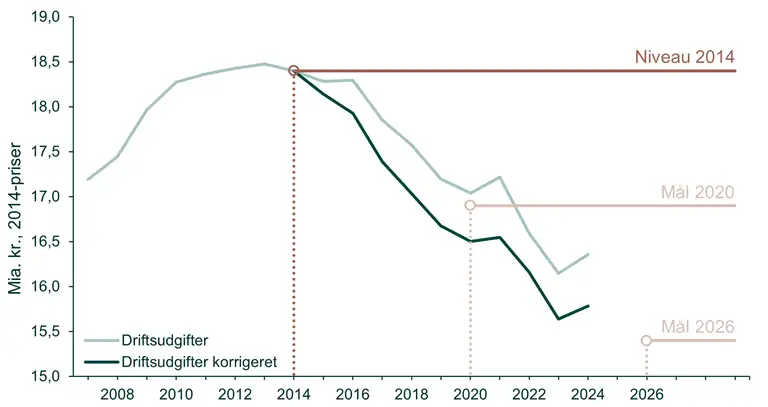 Udvikling i driftsudgifter i den almene boligsektor fra 2007 til 2024. En lys linje viser de faktiske udgifter, og en m&oslash;rk linje startende i 2014 viser korrigerede udgifter. Lodrette linjer markerer niveauet i 2014 samt m&aring;lene for 2020 og 2026.