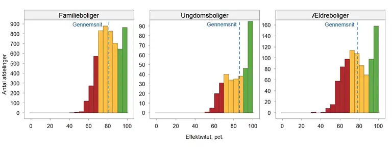 Tre histogrammer med fordeling af r&oslash;de, gule og gr&oslash;nne afdelinger i hhv. familieboliger, ungdomsboliger og &aelig;ldreboliger. Der er relativt mange gr&oslash;nne afdelinger blandt ungdomsboligerne og relativt mange r&oslash;de afdelinger blandt &aelig;ldreboligerne. Den gennemsnitlige effektivitet er omtrent 81 pct. i familieboliger, 86 pct. i ungdomsboliger og 78 pct. i &aelig;ldreboliger.