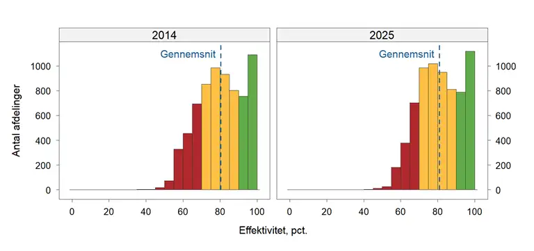 To histogrammer med fordelingen af r&oslash;de, gule og gr&oslash;nne afdelinger i hhv. 2014 og 2025. Den gennemsnitslige effektivitet er lidt h&oslash;jere i 2025. Fordelingen er n&aelig;sten ens.