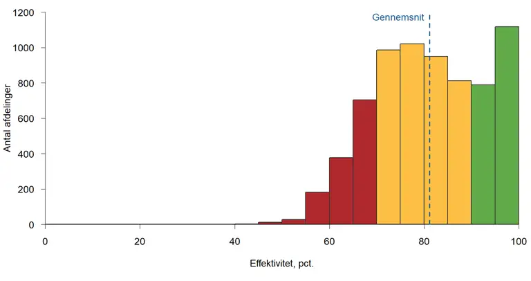 Histogram, der viser fordelingen af hhv. r&oslash;de, gule og gr&oslash;nne afdelinger. Der er flest gule afdelinger. Den gennemsnitslige effektivitet er omtrent 81 pct. og er markeret med en stiplet linje.