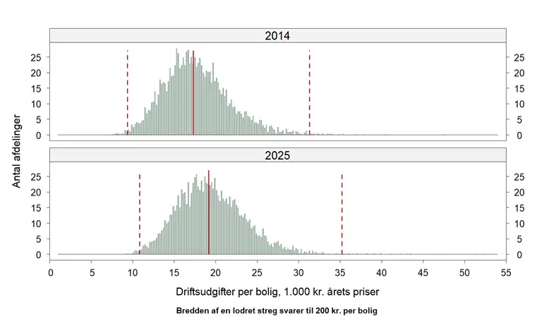 Histrogram med udgiftsspredning i driftsudgifterne i 2014 og i 2025. Den solide lodrette streg viser, at gennemsnittet var omtrent 17.500 kr. pr. bolig i 2014 og omtrent 19.000 kr. pr. bolig i 2025 (&aring;rets priser). Der er flere afdelinger, som ligger over 30.000 kr. pr. bolig i 2025 end i 2014. kr. 