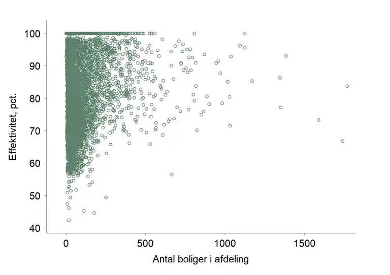 Scatterplot med effektivitet p&aring; y-aksen og antal boliger i afdeling p&aring; x-aksen.
