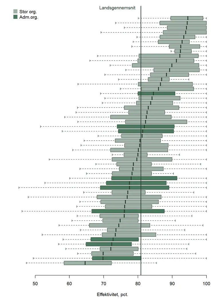 Lodret histogram med oversigt over effektivitetsspredningen for afdelinger blandt store organisationer. Den gennemsnitslige effektivitet i organisationerne sp&aelig;nder mellem ca. 65 pct. og 90 pct.
